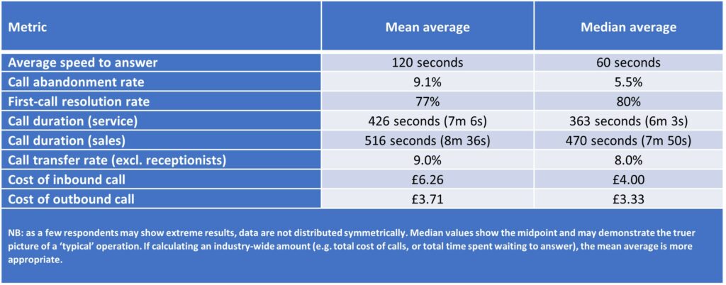 Rising salaries and falling performance exert pressure on UK contact centres ContactBabel Rising salaries and falling performance exert pressure on UK contact centres ContactBabel