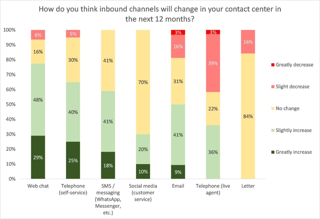 What does the use of digital customer service channels tell us about what US contact centers&rsquo; priorities should be? ContactBabel