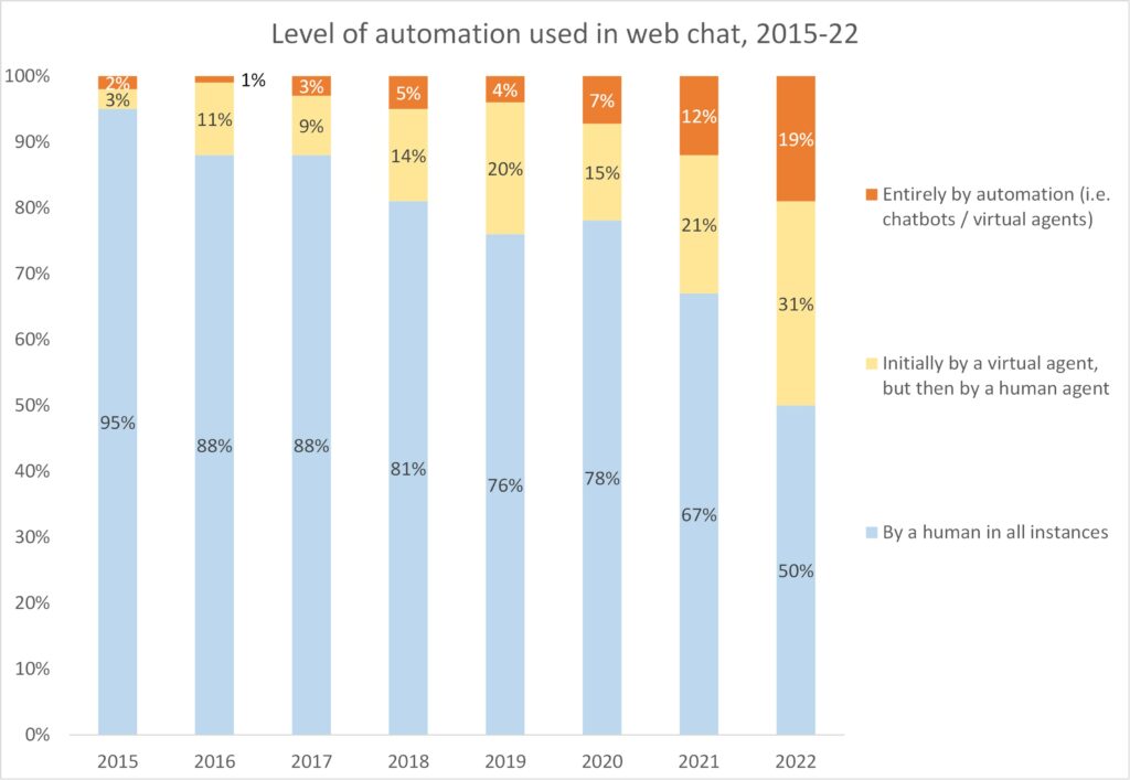 The rise of automated web chat and conversational AI in UK contact centres – and the attendant cost benefits ContactBabel The rise of automated web chat and conversational AI in UK contact centres – and the attendant cost benefits ContactBabel