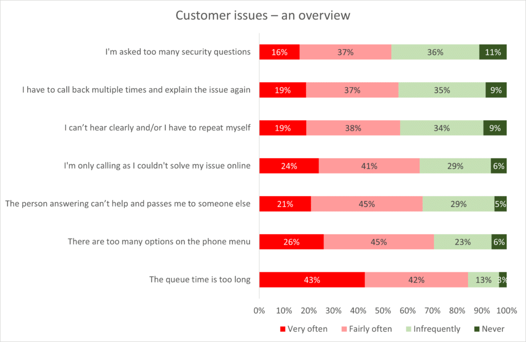 What customers want when they contact an organisation &ndash; and what they get ContactBabel